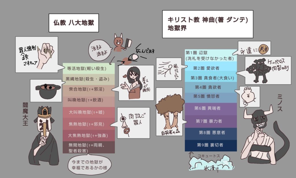 東洋の八大地獄と西洋・ダンテ『神曲』の地獄を比較した図解。罪と刑の内容をまとめたチャート。